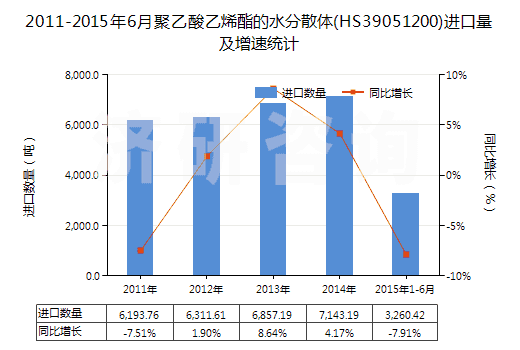 2011-2015年6月聚乙酸乙烯酯的水分散體(HS39051200)進(jìn)口量及增速統(tǒng)計(jì)